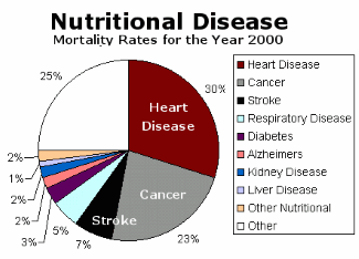 Nutritional Factor Disease Statistics